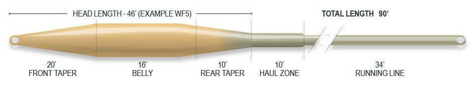 Top choice fly line for going after picky trout available for sale online