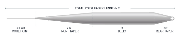 Taper chart for Airflo Tactical Polyleader 6' Nymph Floating
