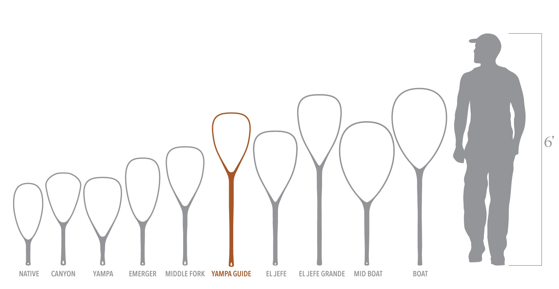 Fishpond Nomad landing net size comparison chart showing Yampa Guide net among full Nomad series