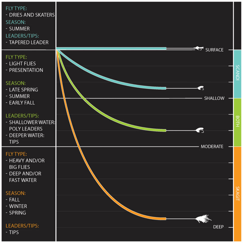 Versatile Orvis Clearwater Two-Handed Rod for river and stream fishing.