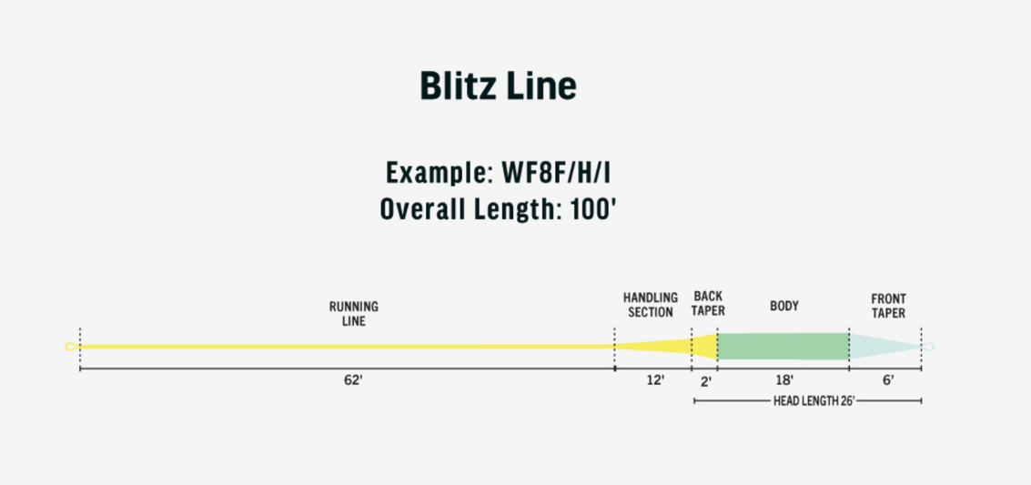 RIO Blitz fly line for sale online.