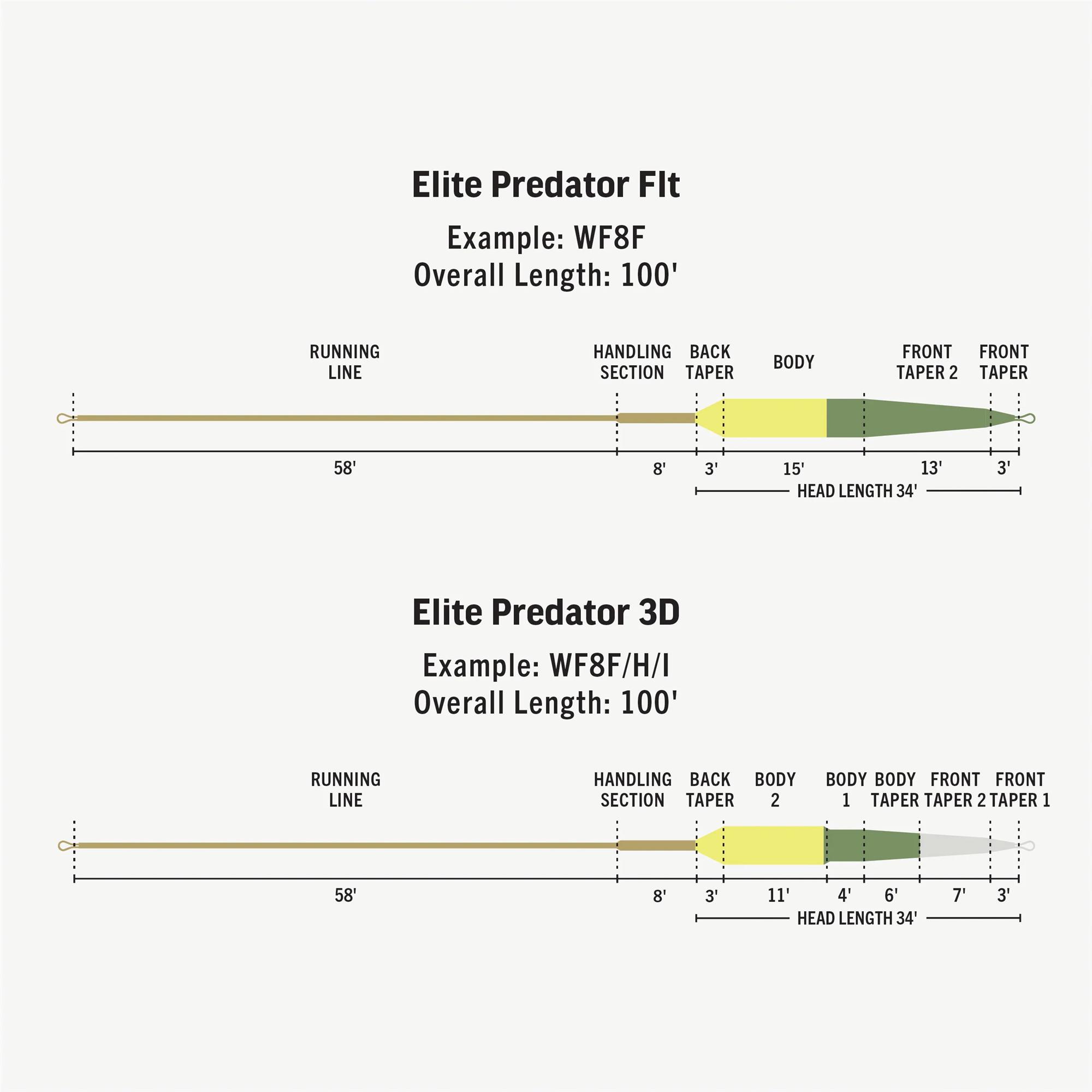 RIO Elite Predator Fly Line Chart showing line specs
