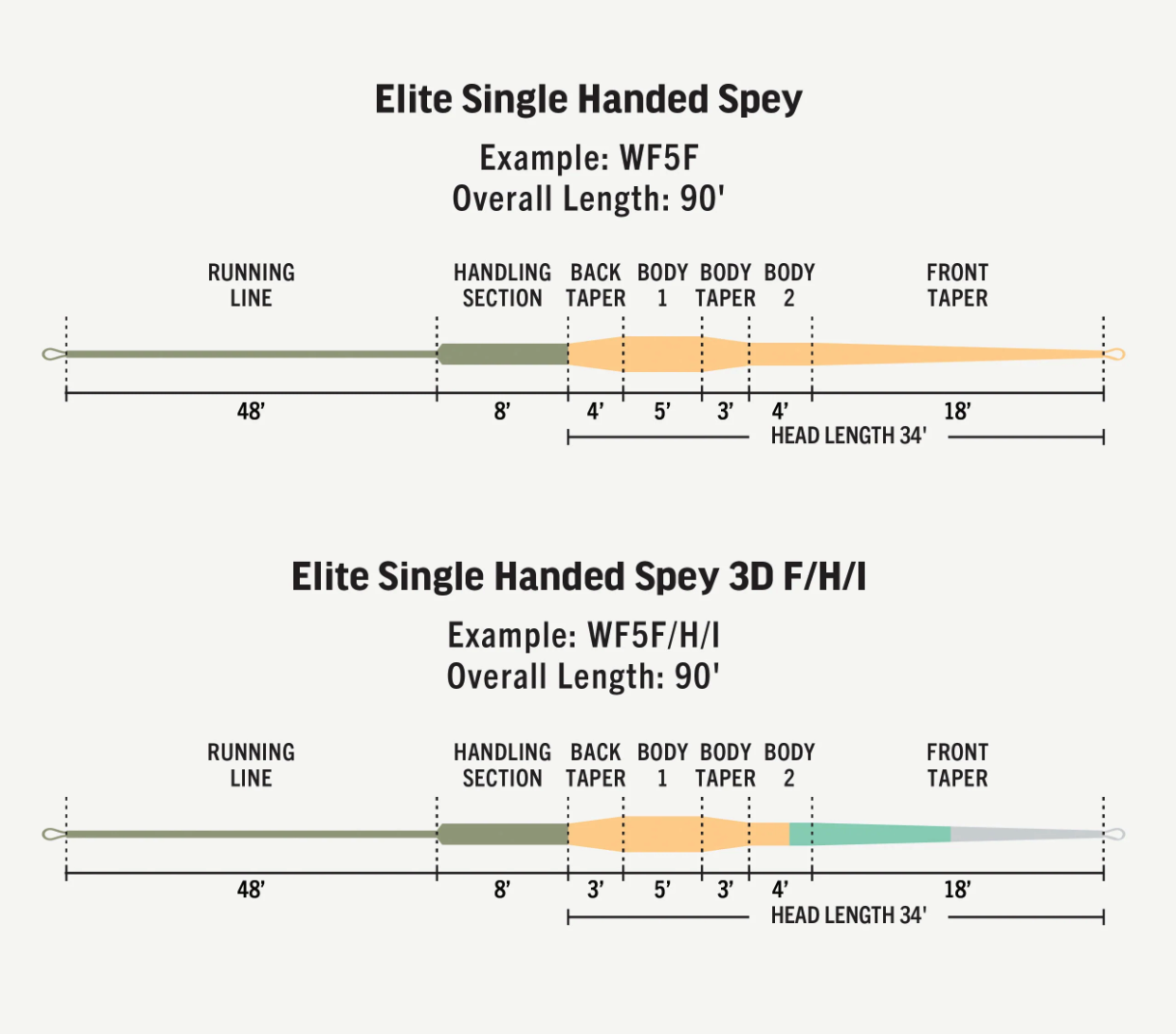 Top-performing Rio Fly Line with thick handling section for increased control and stability in roll and overhead casting