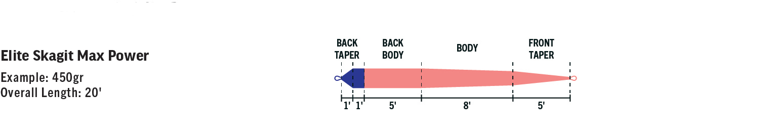 RIO Skagit Max Power: Low stretch core with SlickCast technology for enhanced sensitivity and durability.