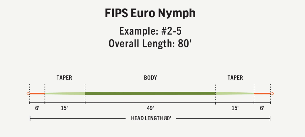 RIO FIPS Euro Nymph Fly Line Taper Is Perfect For Euro Nymph Style Fly Fishing