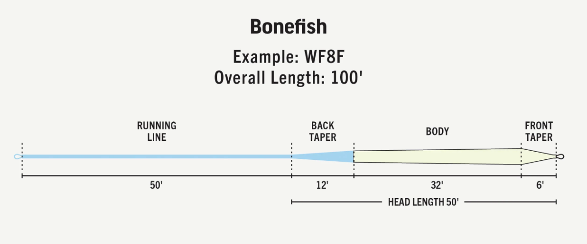 RIO Premier Bonefish Fly Line Taper