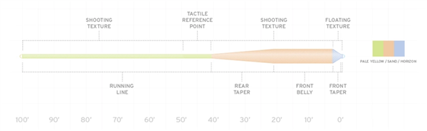 Scientific Anglers Amplitude Fly Line Taper Diagram