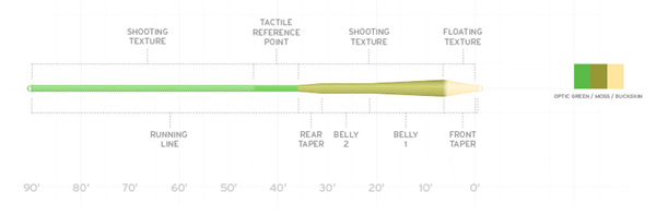 Scientific Anglers Amplitude MPX Fly Line Taper Diagram