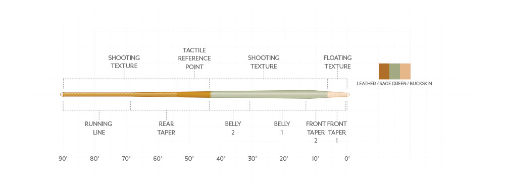 Fly line engineered for delicate dry fly and small nymph presentations on trout streams