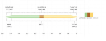 Scientific Anglers Amplitude Double Taper Fly Line