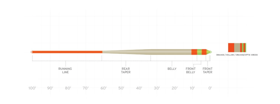 Buy Scientific Anglers Amplitude Anadro Stillwater Indicator Fly Lines Online Taper
