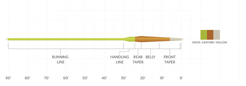 Scientific Anglers Amplitude Smooth Creek Trout Taper