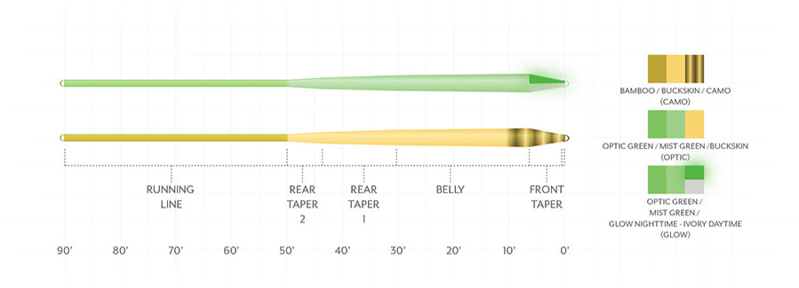 Scientific Anglers Amplitude Smooth Infinity Glow Fly Line Taper
