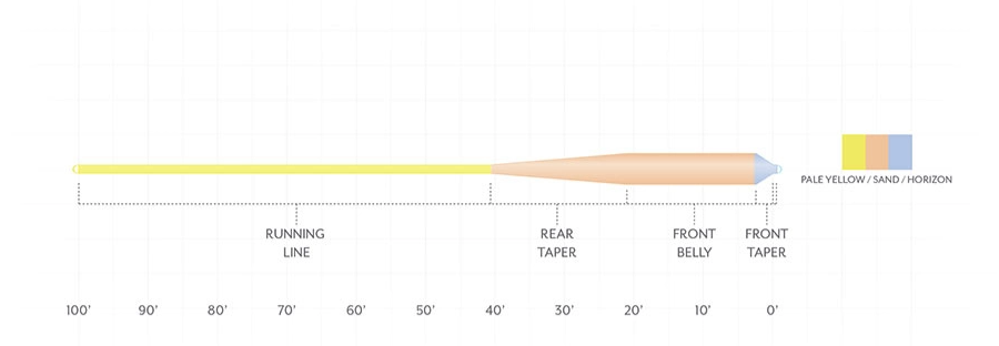 Scientific Anglers Amplitude Smooth Grand Slam Fly Line Applications