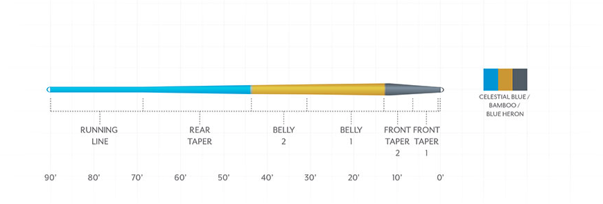Scientific Anglers Amplitude Smooth Trout Fly Line Taper Color