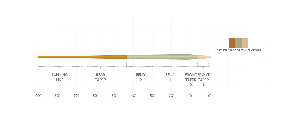 Technical trout fly line designed for precision dry fly presentations