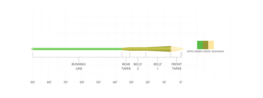 Scientific Anglers Amplitude Smooth MPX, offering eight times the durability of traditional fly lines.
