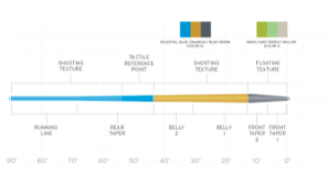 Scientific Anglers Amplitude Trout Fly Line
