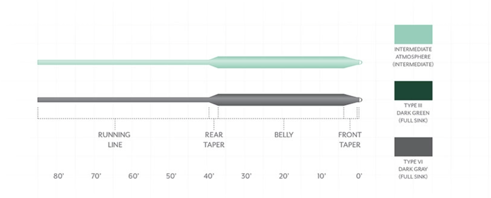 Scientific Anglers Frequency Full Sink Fly Line