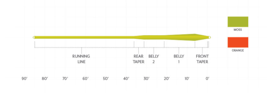 SA Frequency MPX fly lines for sale are a most versatile fly line for all fly rod types.