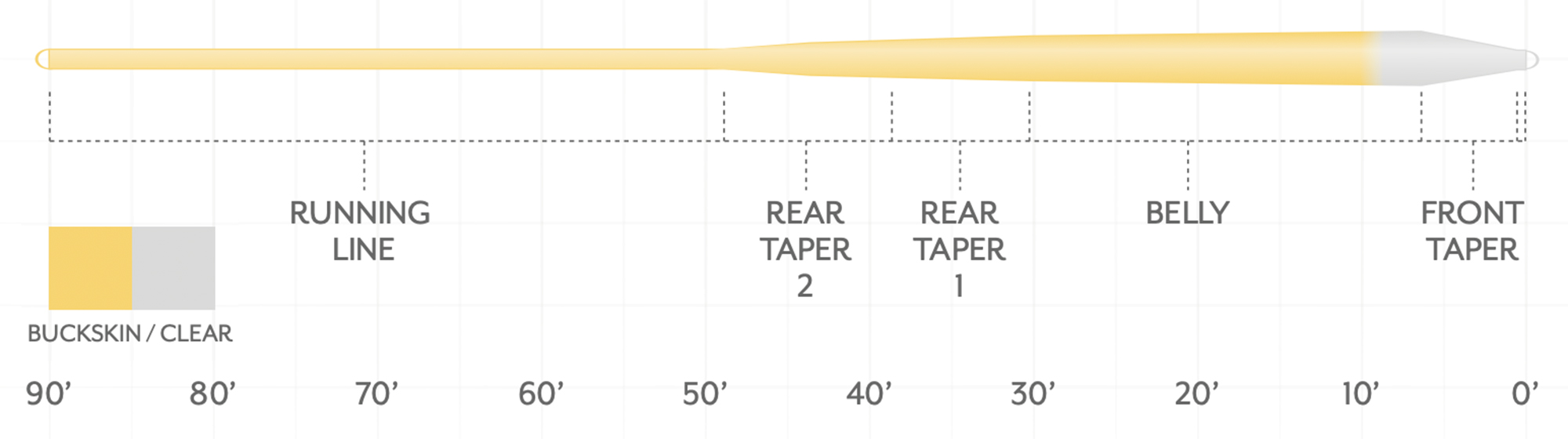 Taper chart for Scientific Anglers' Magnitude Textured Infinity Clear Tip Fly Line