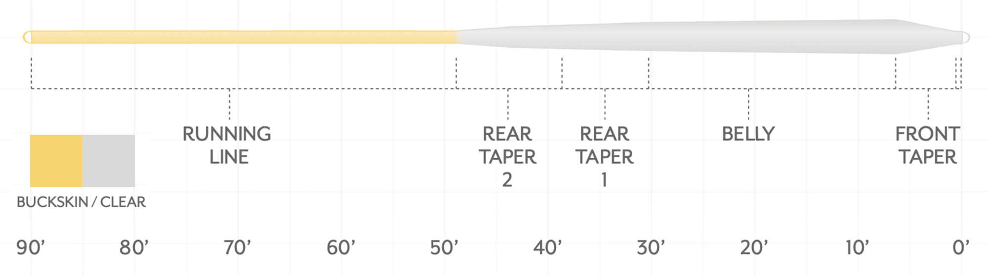 Taper chart for Scientific Anglers' Magnitude Textured Infinity Clear Head Fly Line