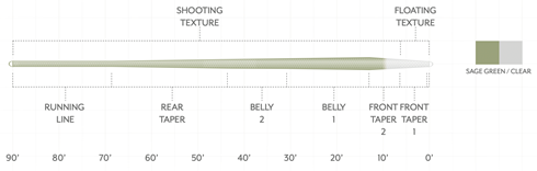 ※たい フライライン ScientificAnglers Scientific Anglers | Frequency Trout Fly Line – Floating