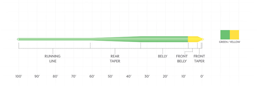 Scientific Anglers Mastery Anadro Indicator Fly Line has a long rear taper for extended line control and long-distance casting