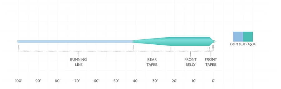 Scientific Anglers Mastery Grand Slam Fly Line for Sale