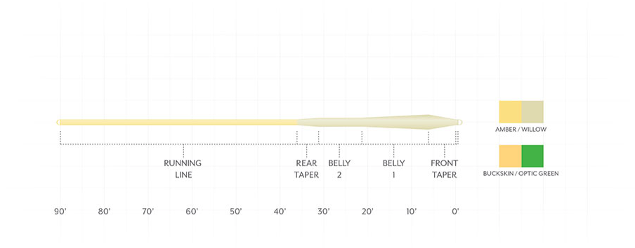 Scientific Anglers Mastery MPX Fly Line