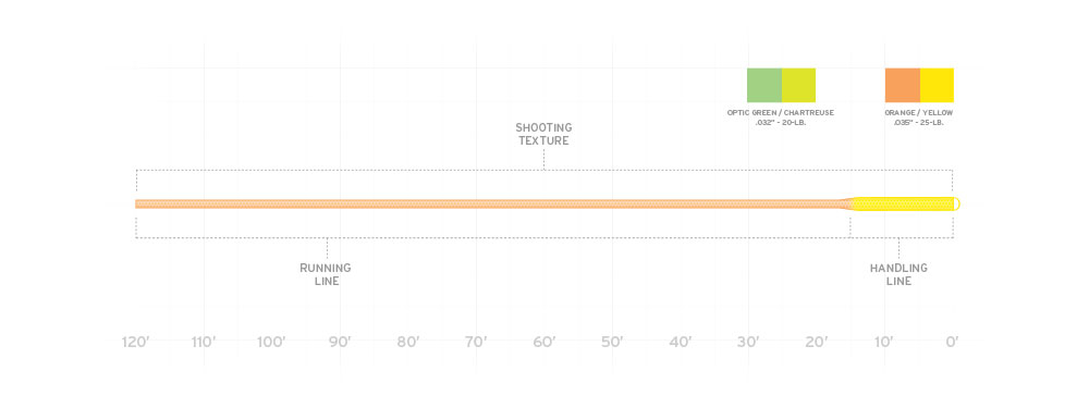 Diagram showing taper and colors for Scientific Anglers Textured Shooting Line