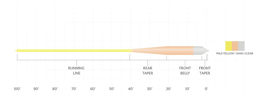 Scientific Anglers Sonar Grand Slam Clear Tip Fly Line