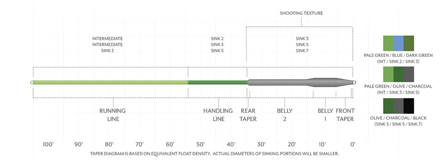 Scientific Anglers Sonar Titan Int/2/3 Fly Line