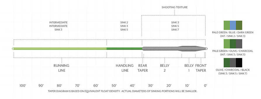 Scientific Anglers Sonar Titan Int/3/5 Fly Line for Sale
