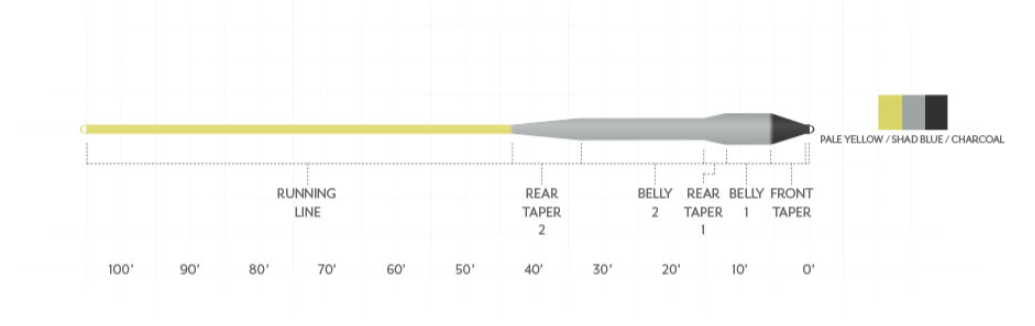 SA Sonar Mini Sink Tip fly lines get flies down in shallower water when a long sink tip is too much.