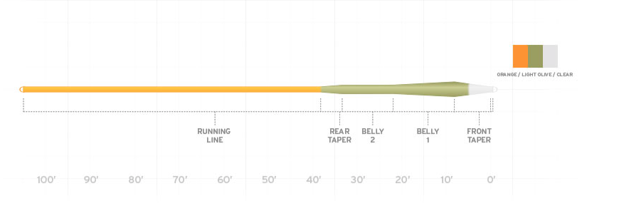 Diagram showing the taper of Scientific Angler's Sonar Stillwater Clear Emerger Tip Fly Line