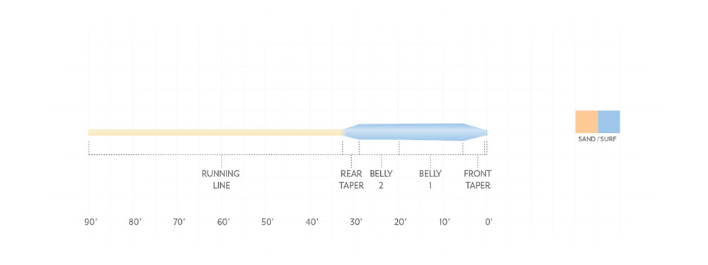 Diagram showing taper of Scientific Angler's Sonar Titan GT Fly Line