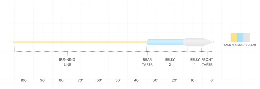 Scientific Anglers Sonar Titan Tropical Clear Tip Fly Line