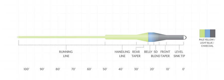 Buy Scientific Anglers Sonar Trout Express Fly Lines Online Taper
