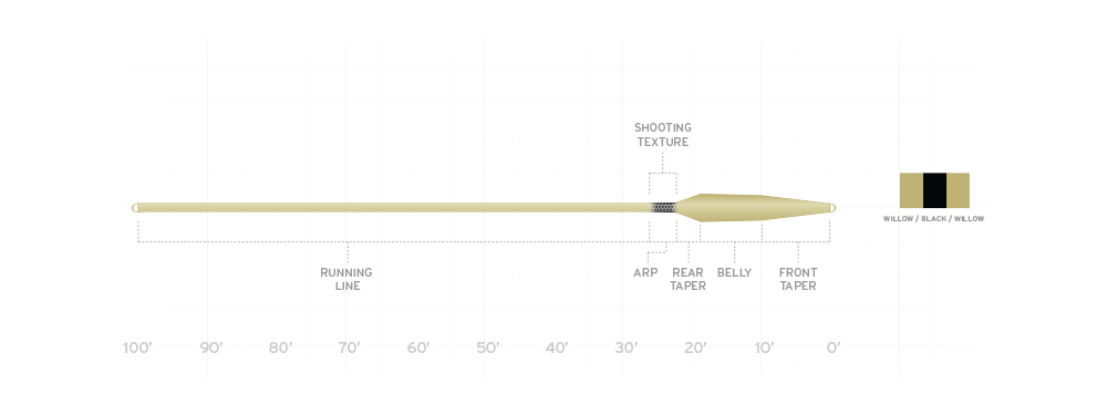 Chart showing the taper and color for the Scientific Anglers Spey Lite Integrated Scandi Fly Line