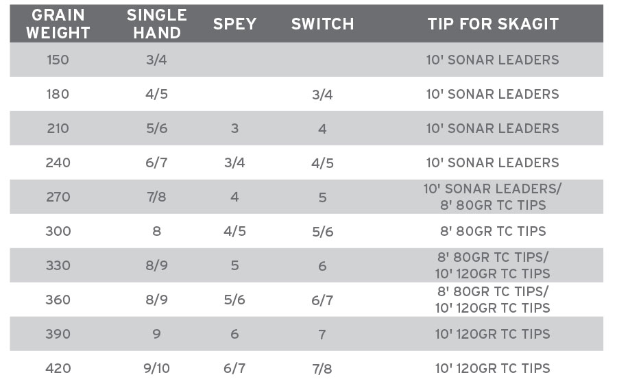 Corresponding rod size chart for the Scientific Anglers Spey Lite Skagit Head