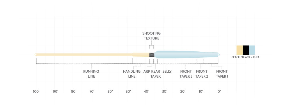 Taper diagram showing color and taper for Scientific Anglers Integrated Switch Line