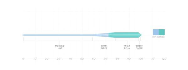 Scientific Anglers Mastery Grand Slam Fly Line Taper Diagram