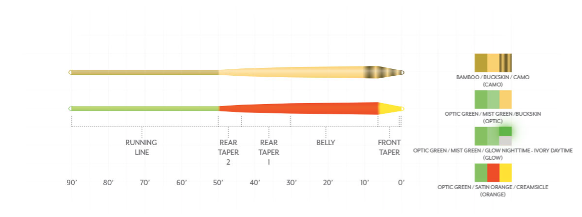 Scientific Anglers Amplitude Smooth Infinity Fly Line