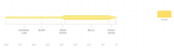 Air Cel Floating Fly Line Taper Diagram